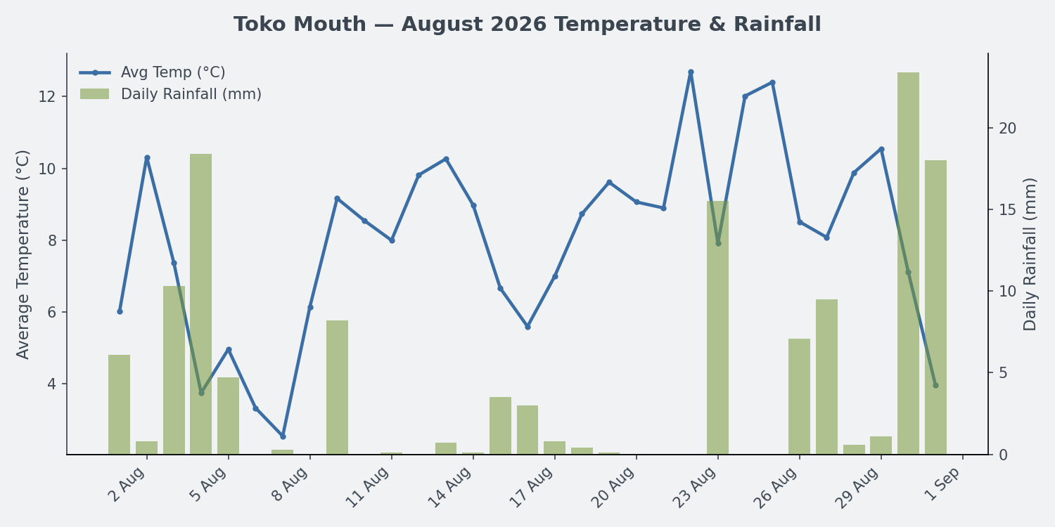 Toko Mouth August 2026 temperature and rainfall chart